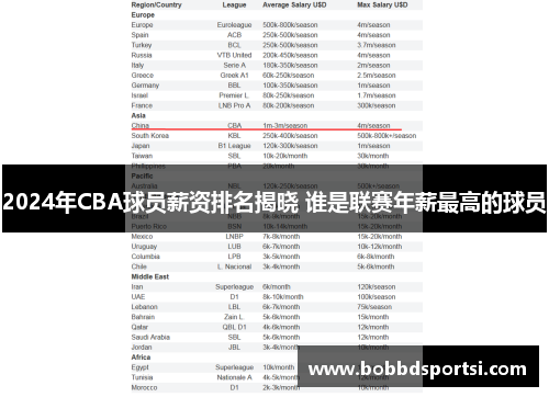 2024年CBA球员薪资排名揭晓 谁是联赛年薪最高的球员